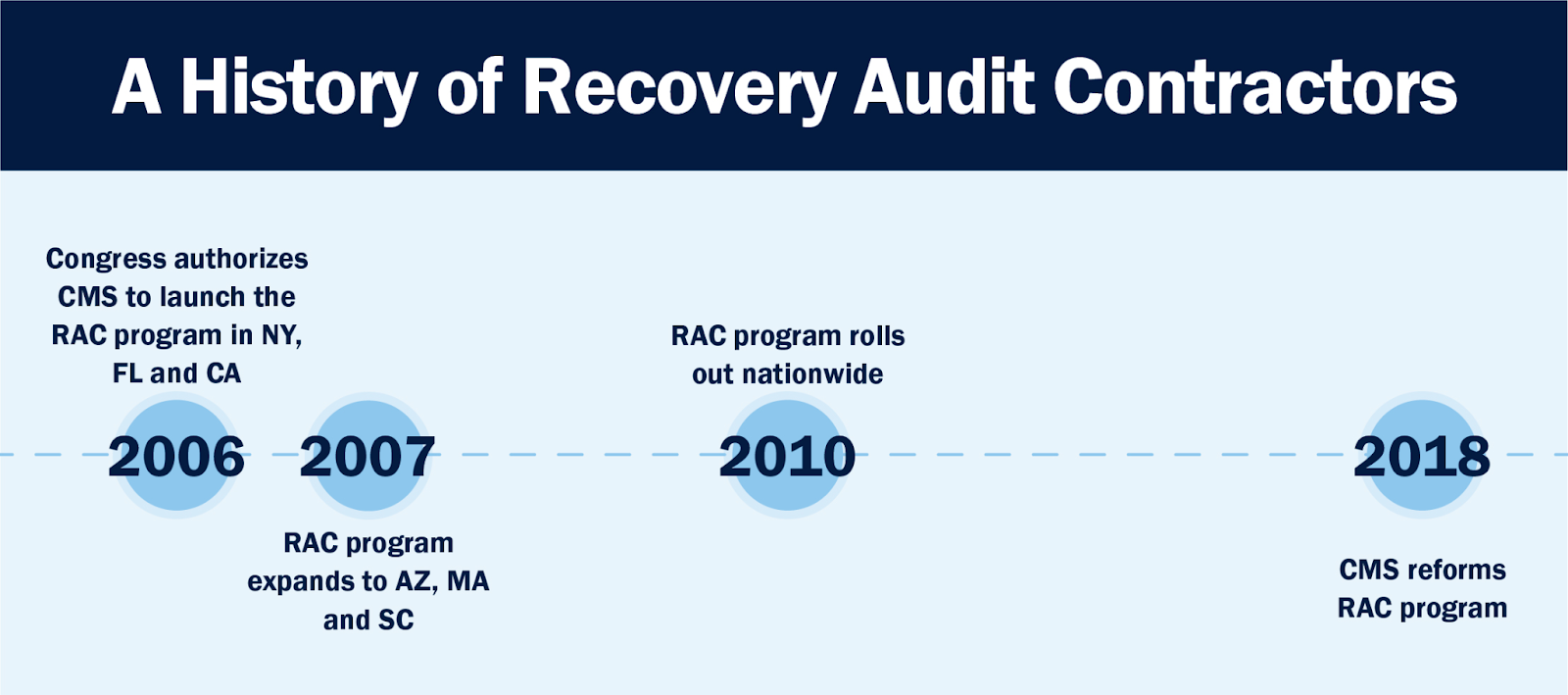 A history of recovery audit contractors