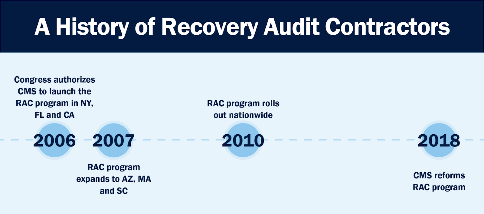 The Complete Guide to Recovery Audit Contractor (RAC) Audits Bluemark